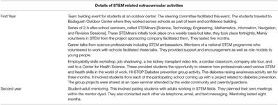 High School Students' Perspectives of Participating in a STEM-Related Extracurricular Programme